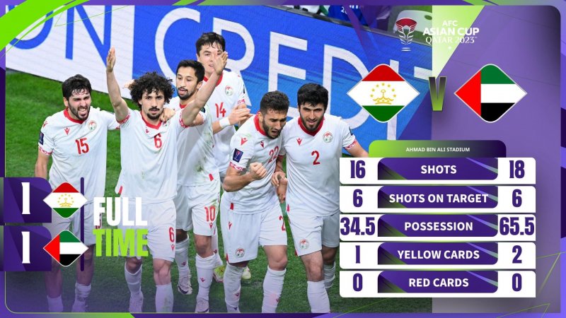  كأس آسيا-2023. وصل منتخب طاجيكستان لكرة القدم إلى الدور ربع النهائي