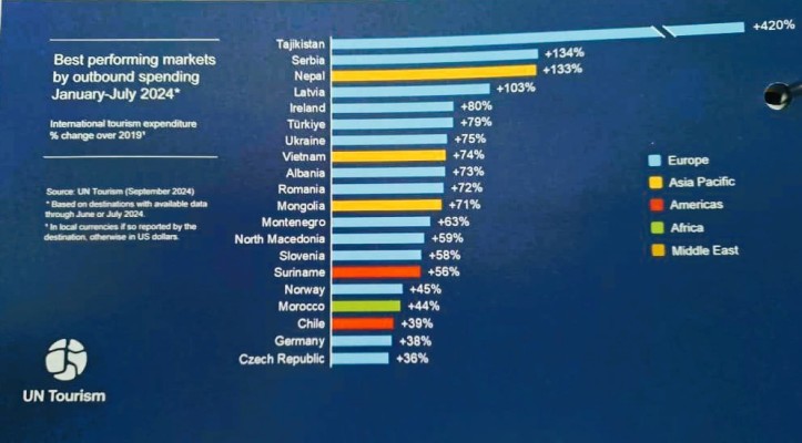  سازمان جهانی گردشگری: تاجیکستان به دلیل افزایش تعداد گردشگران در رده سوم قرار گرفت