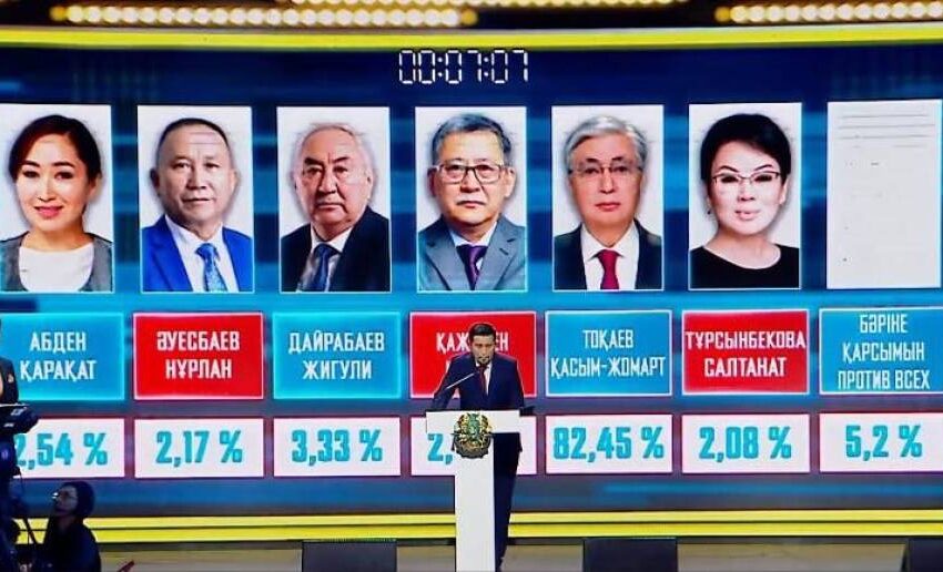 Тоқаев 85,52 фоиз овоз билан сайловда ғолиб